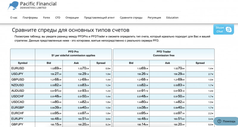 Pacific Financial Derivatives — брокер мошенник