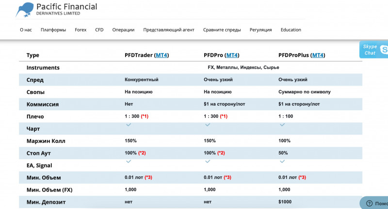 Pacific Financial Derivatives — брокер мошенник